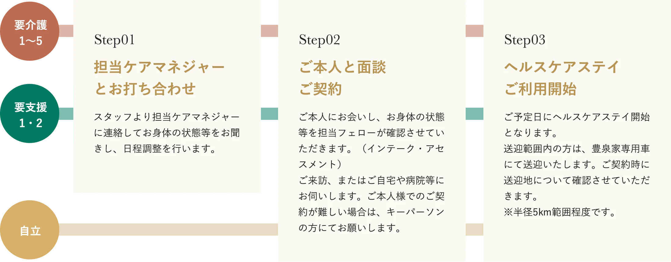 ご利用までの流れ